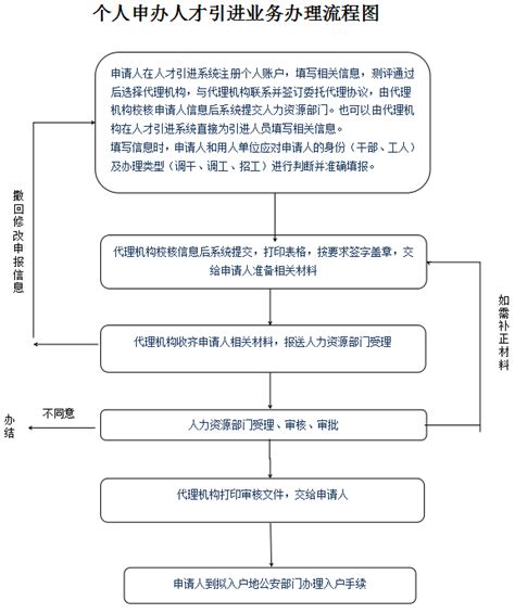 深圳市职工入户流程