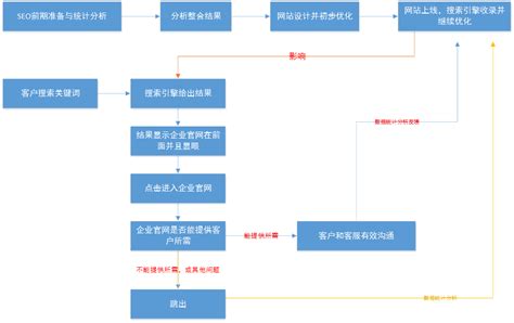 深圳整体网站优化流程