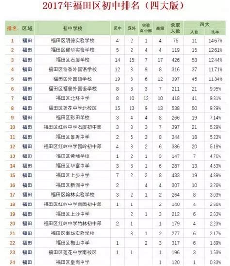 深圳龙华区中小学排名一览表
