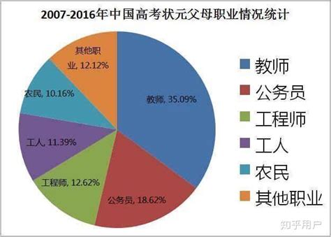 清华北大学生的父母职业分布