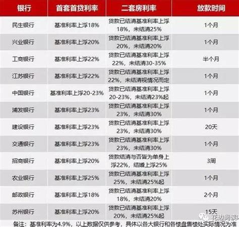温州房贷利润表