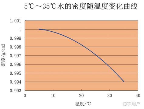 温度升高油的密度如何变化