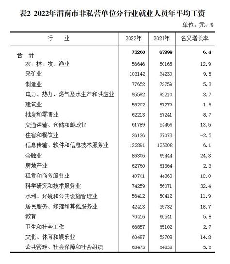渭南市平均工资
