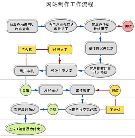 渭南网站建设的流程