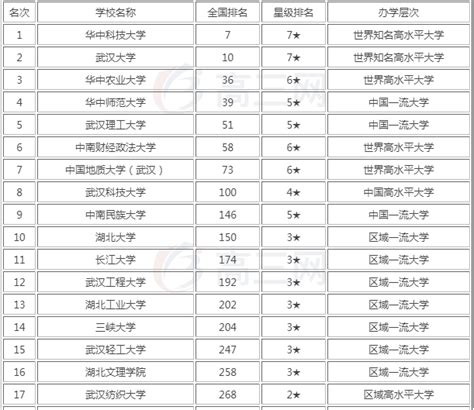 湖北省所有大学排名