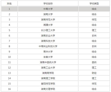 湖南全省排名前十的大专