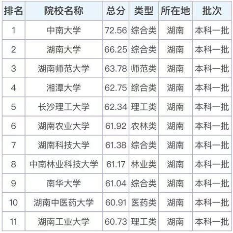 湖南大学全国排名一览表