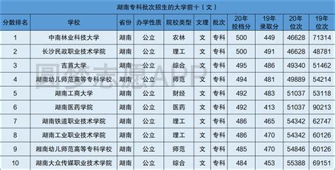 湖南的专科学校排名一览表