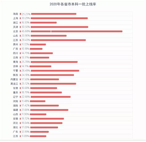湖南省2020一本线排名多少