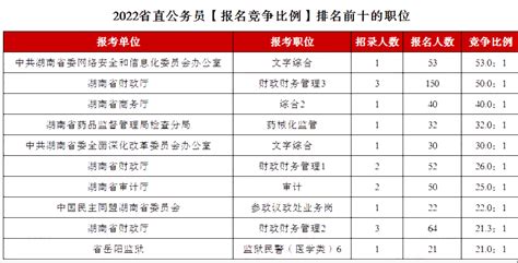 湖南2022公务员职位一览表