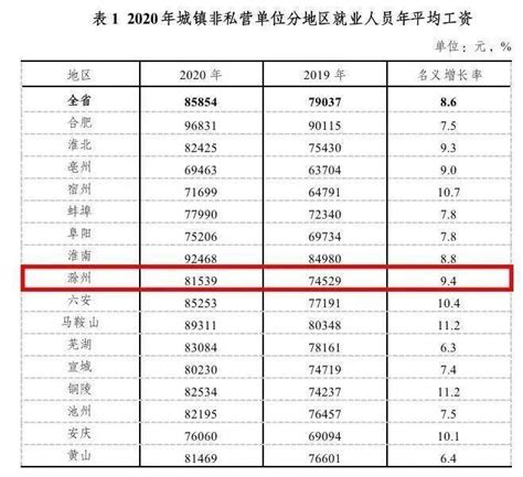 滁州市工厂平均工资