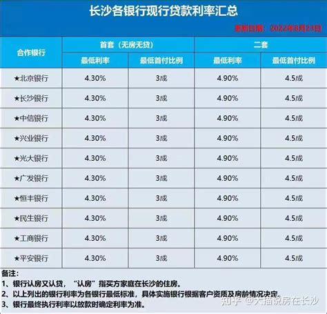 漳州农村商业银行房贷利率