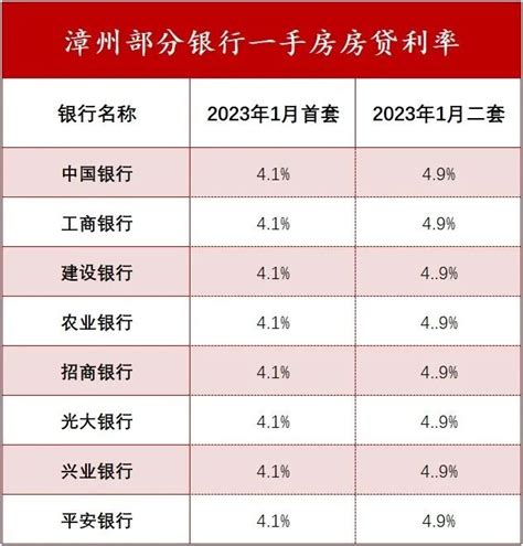 漳州市最新房贷利率