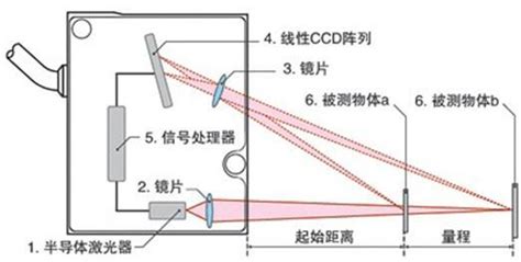 激光位移传感器线性光点型原理