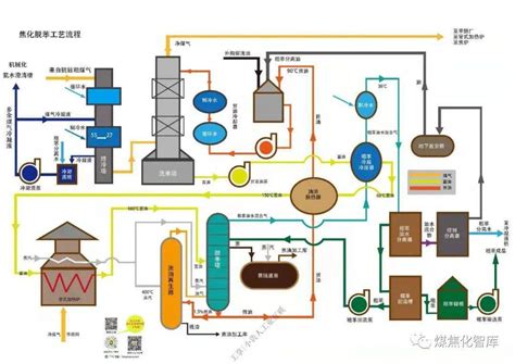 煤焦制气工艺流程
