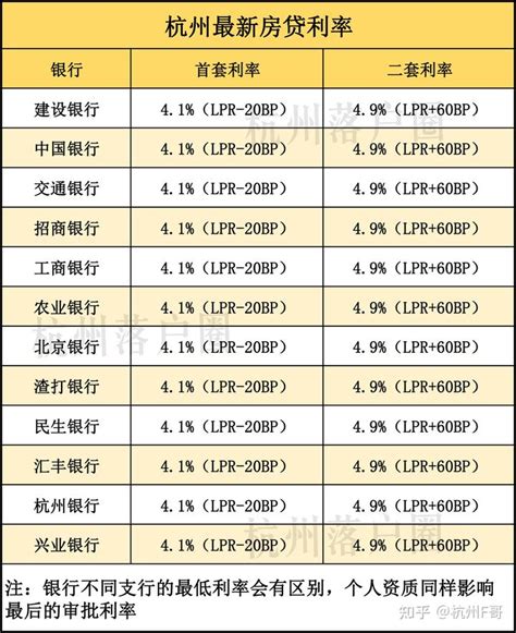 现在杭州哪家银行房贷最低