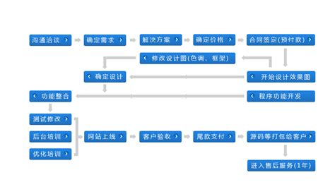 甘肃网站建设方案详细流程