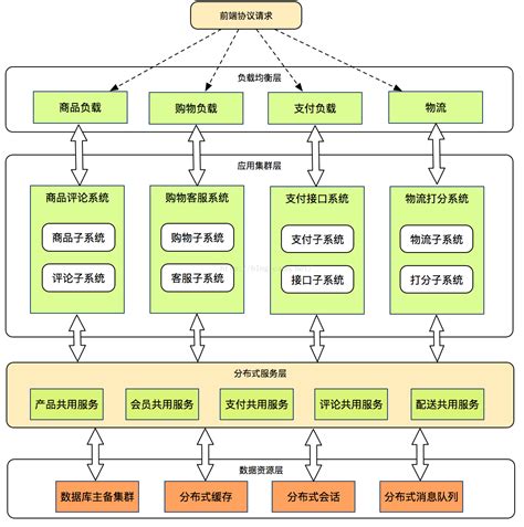 电子商务系统框架结构