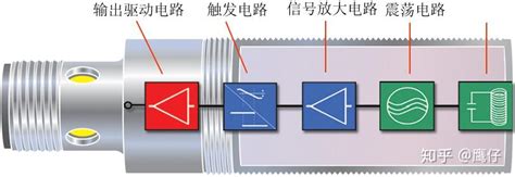电涡流传感器的结构组成
