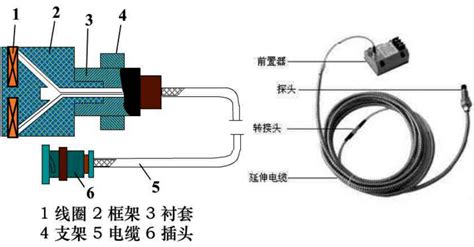 电涡流传感器结构示意图