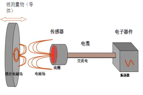 电涡流式位移传感器实验流程