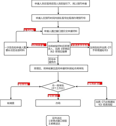 盘锦网站推广办理流程图