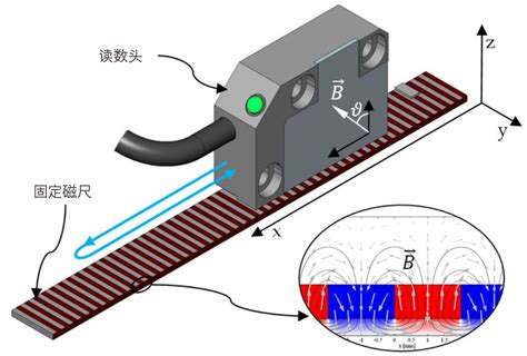 磁栅传感器工作原理是什么