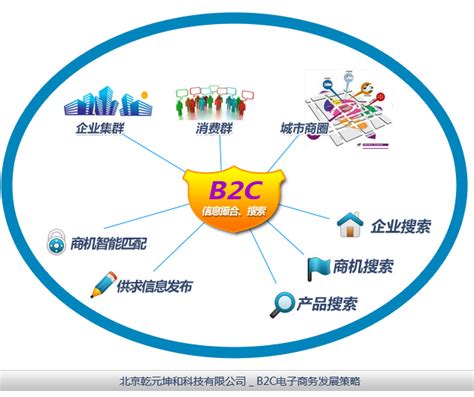 福州b2c网站建设