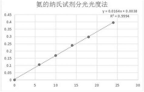 空气氨的标准曲线数据