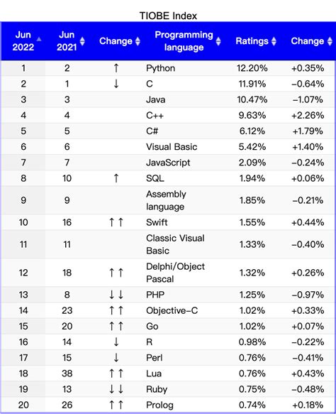 编程语言十大排名