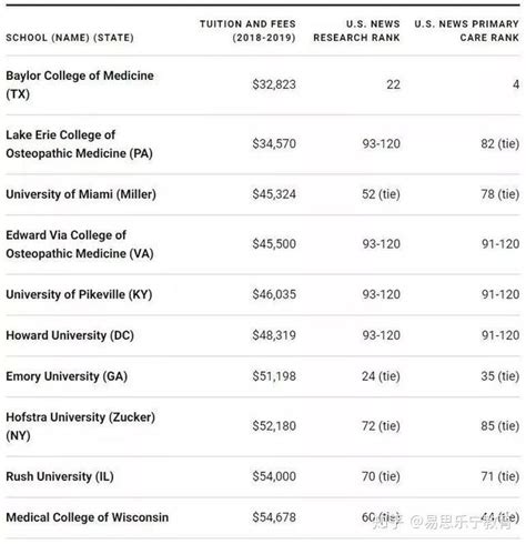 美国医学院学费多少钱