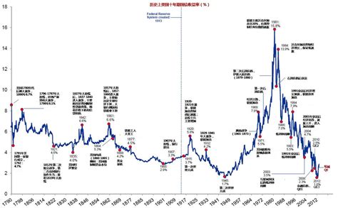 美国十年期国债收益率数据