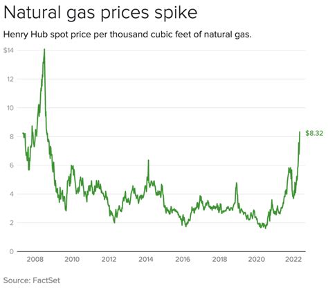 美国天然气价格展望