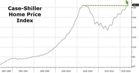 美国房价暴涨19.1%创44年新高