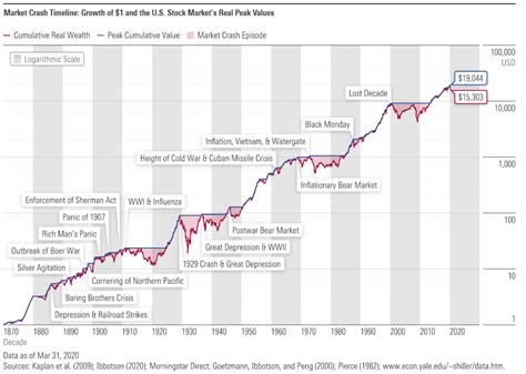 美国股市指数走势图