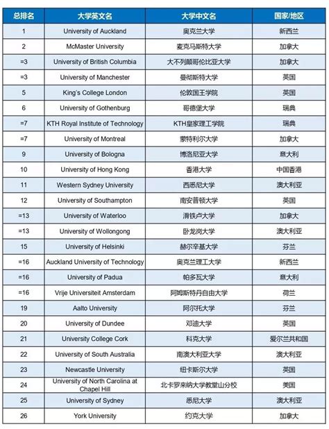 美国认可中国大学排名