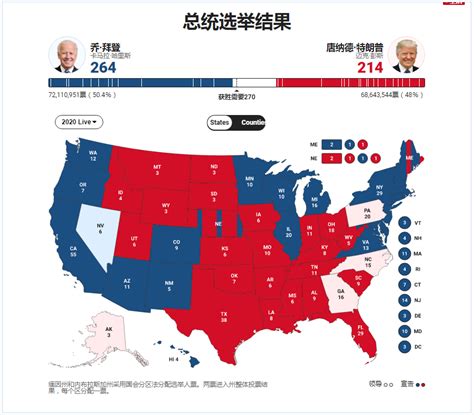 美国选举实时数据最新