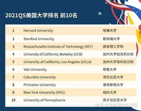 美国qs大学排名2020