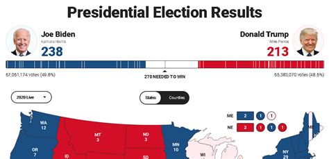 美总统大选票数统计特朗普