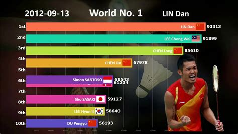 羽毛球世界排名名单公布
