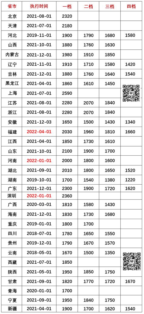 肇庆最低工资标准2023