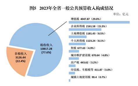 舞阳县一般公共预算收入