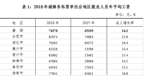 芜湖企业平均工资