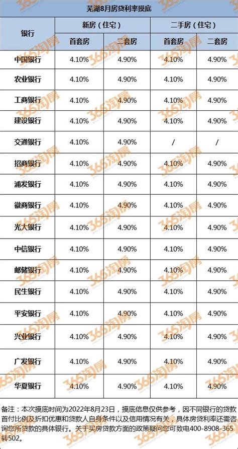 芜湖地区房贷利率表格查询