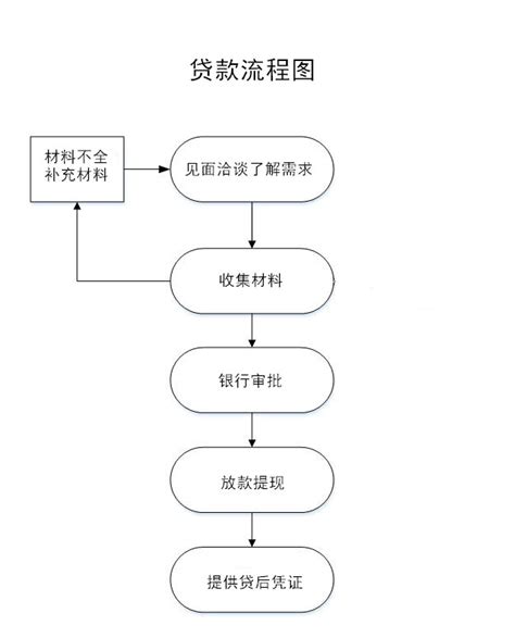 芜湖市买房贷款流程