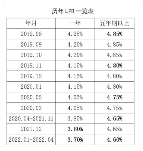苏州2021贷款利率走势