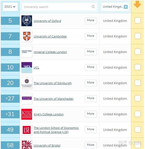 英国商科排名前50的大学