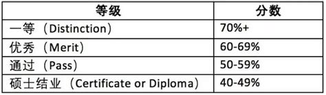 英国硕士学历认证等级划分