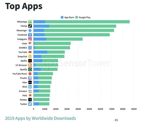 苹果app下载量排名