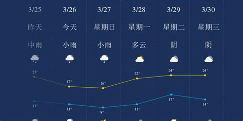 萍乡天气预报实时